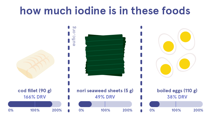 How much iodine is in certain foods