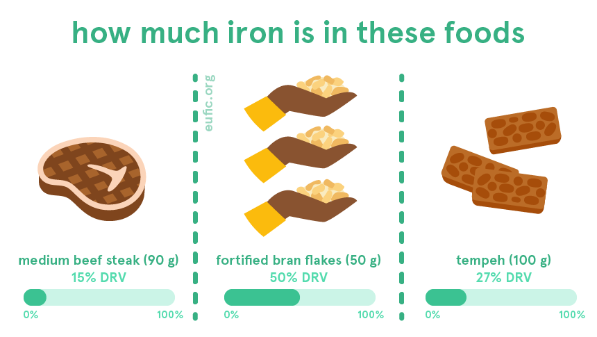 How much iron is in certain foods