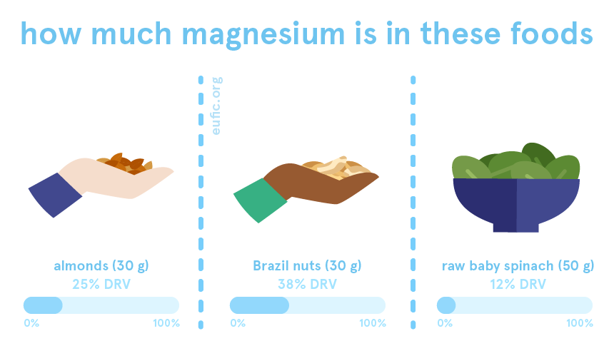 How much magnesium is in certain foods