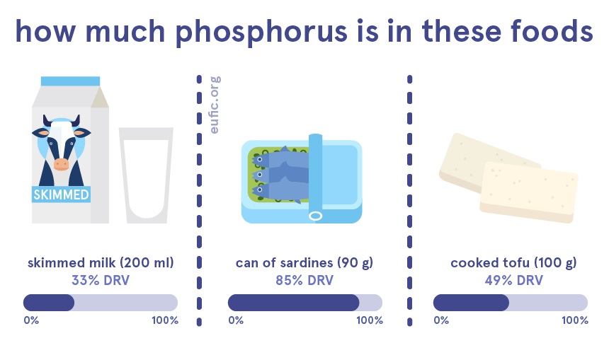 how much phosphorus is in skimmed milk, a can of sardines and cooked tofu