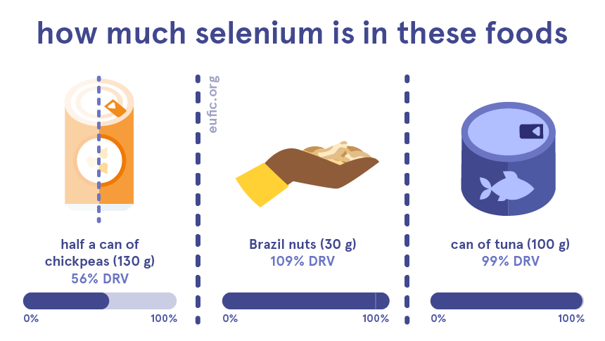 how much selenium is in half a can of chickpeas, Brazil nuts and a can of tuna