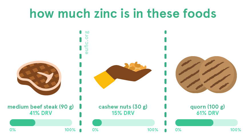 how much zinc is in a medium beef steak, cashew nuts and quorn