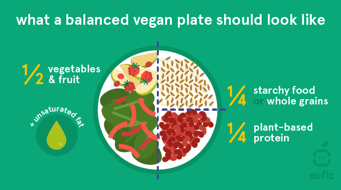 Balanced vegan plate
