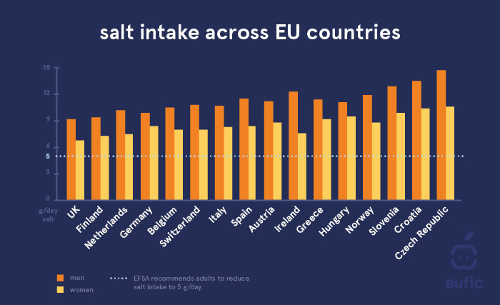 estimated salt intake of men and women across European countries.