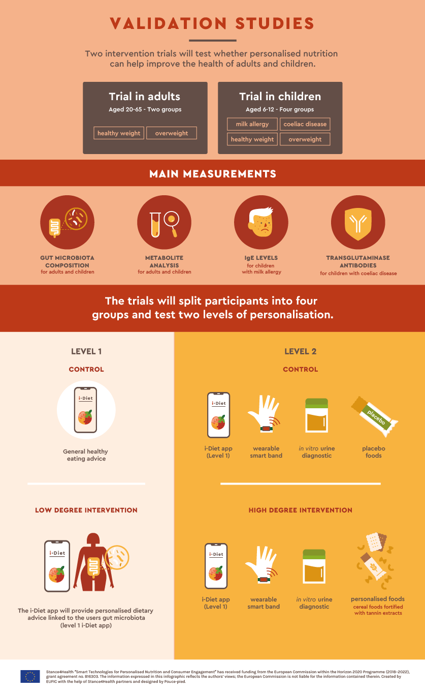 Stance4Health Validation Studies