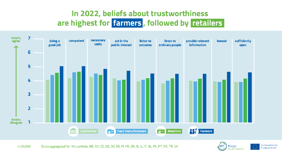 TrustTracker project image on how in 2022, beliefs about trustworthiness are highest for farmers, followed by retailers.