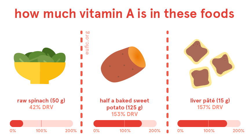 how much vitamin A is in these foods
