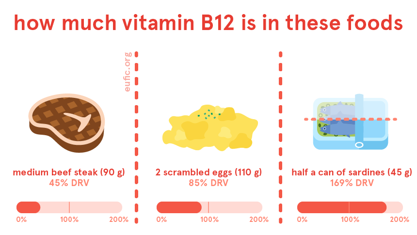 How much vitamin B12 is in certain foods