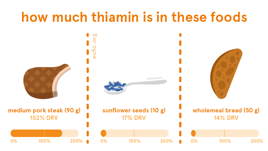 how much thiamin is in certain foods