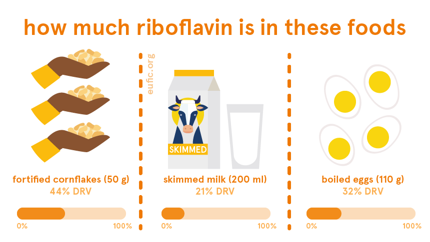 how much riboflavin is in these foods