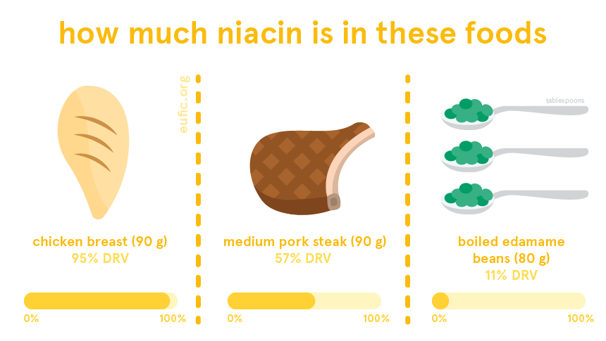 how much niacin is in these foods