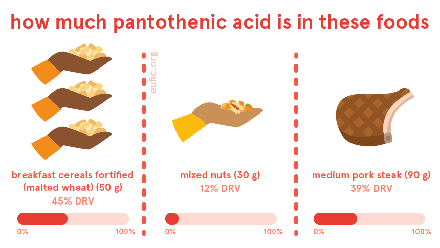 how much pantothenic acid is in certain foods