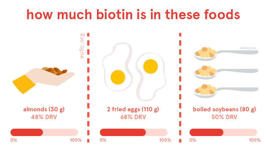 How much biotin is in certain foods