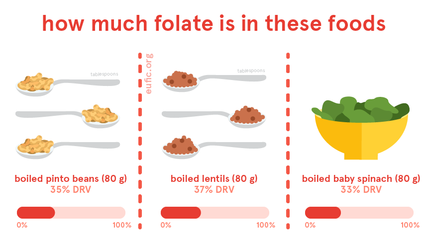 How much folate is in certain foods