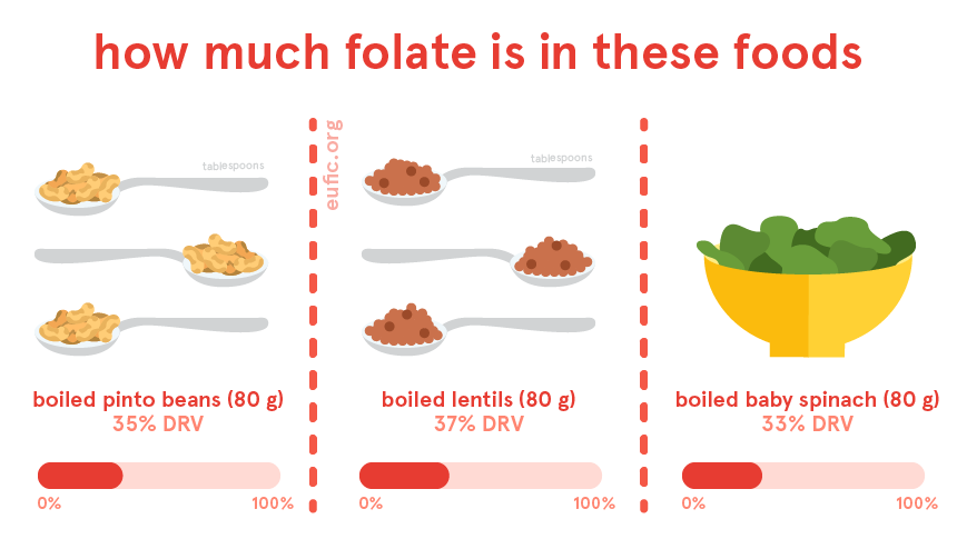Folate