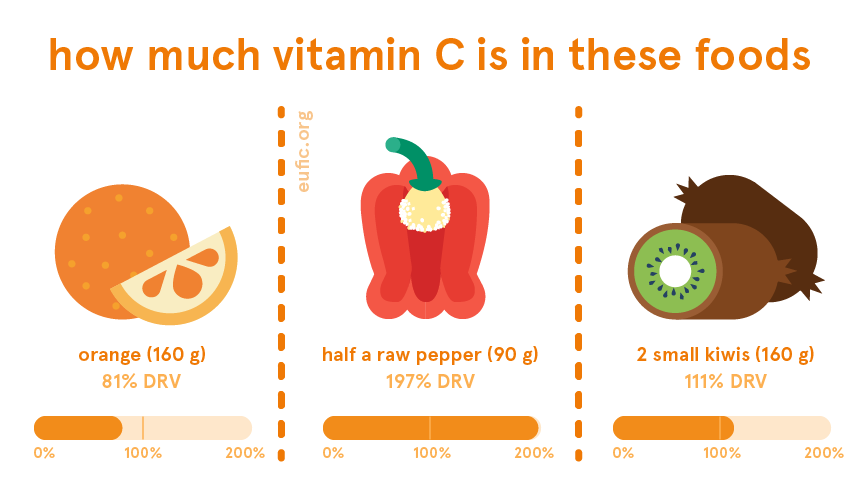 How much vitamin C is in certain foods