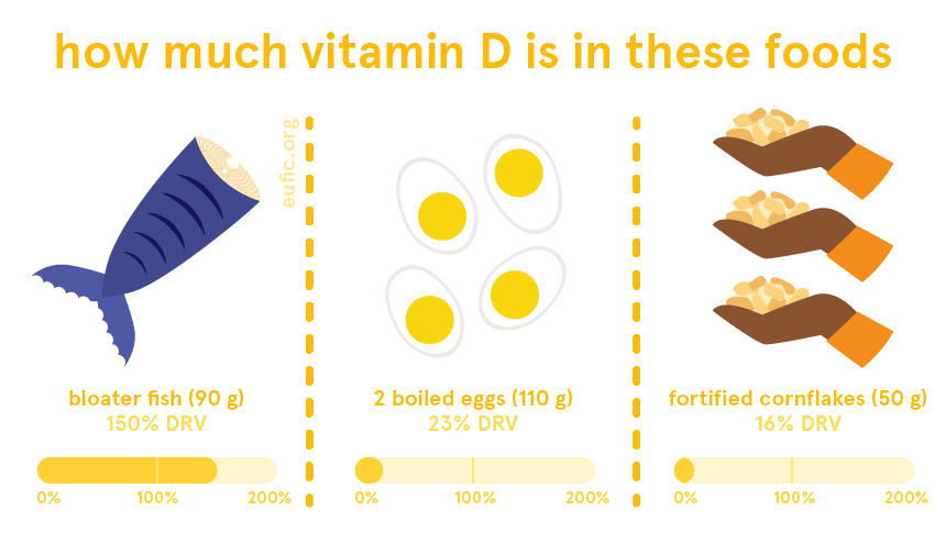 how much vitamin D is in bloater fish, 2 boiled eggs and fortified cornflakes