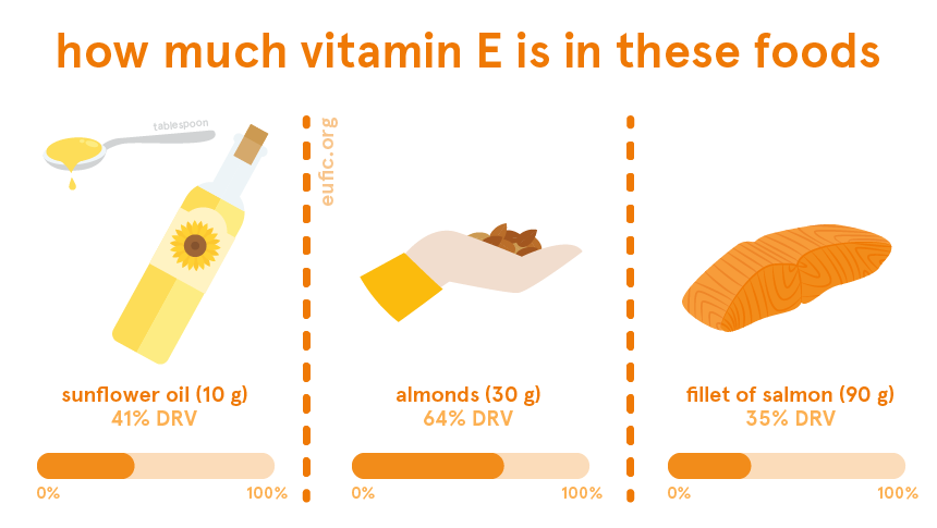 how much vitamin E is in sunflower oil, almonds and a fillet of salmon