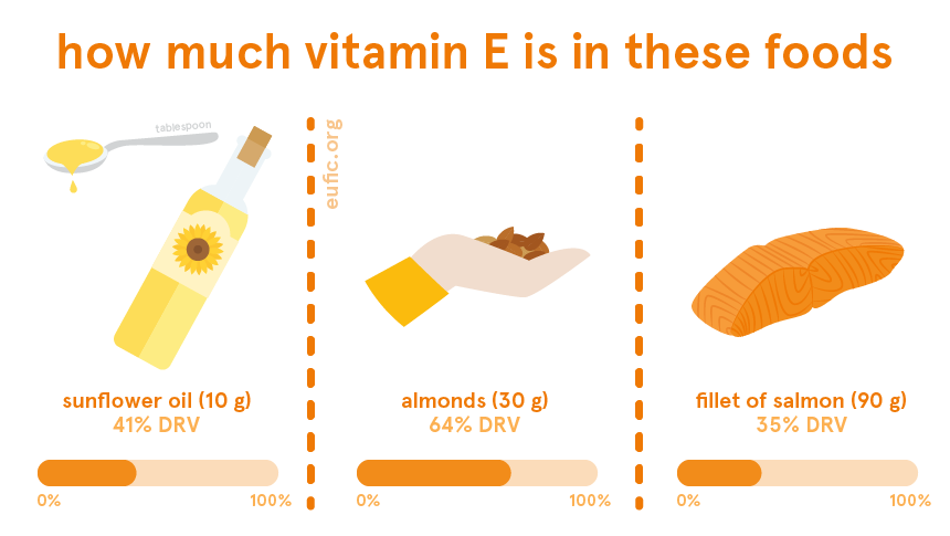 Pianista Pam tn k Re pekt Vitamin E Function F zy N h ad Kampa top-10-foods-high-in-vitamin-a-chart-the-health-coach