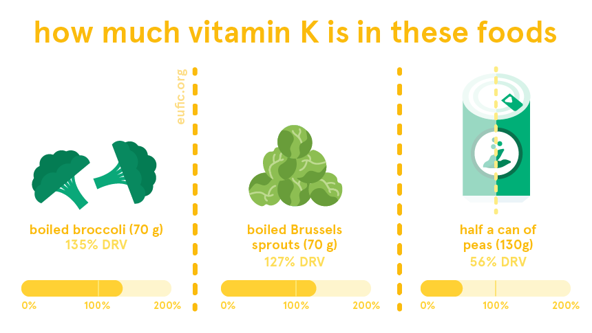 how much vitamin K is in boiled broccoli, boiled Brussels sprouts and half a can of peas
