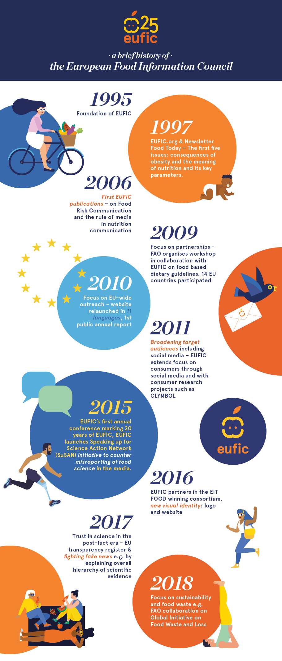 infographic on the history of EUFIC