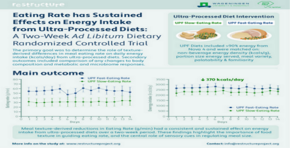 Eating Rate Has Sustained Effects on Energy Intake From Ultra-Processed Diets, New Study Reveals