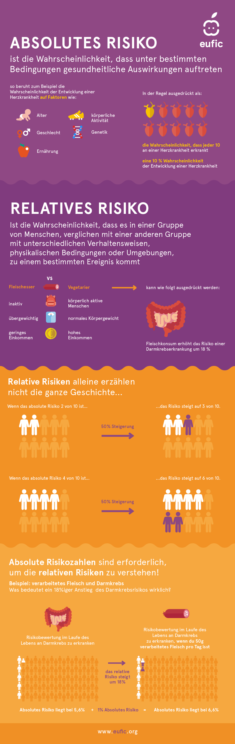 Infografik zu dem Unterschied zwischen absolutem und relativem Risiko