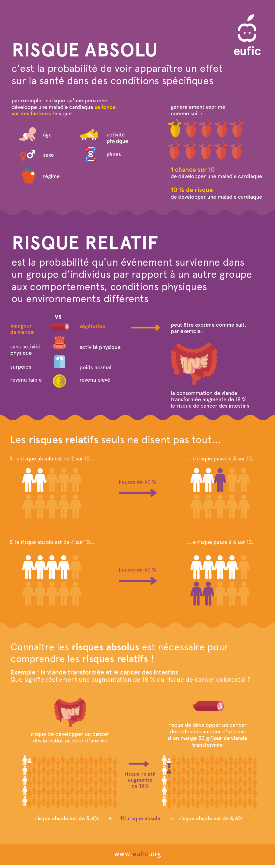 Infographie expliquant la difference entre risque absolu et risque relatif