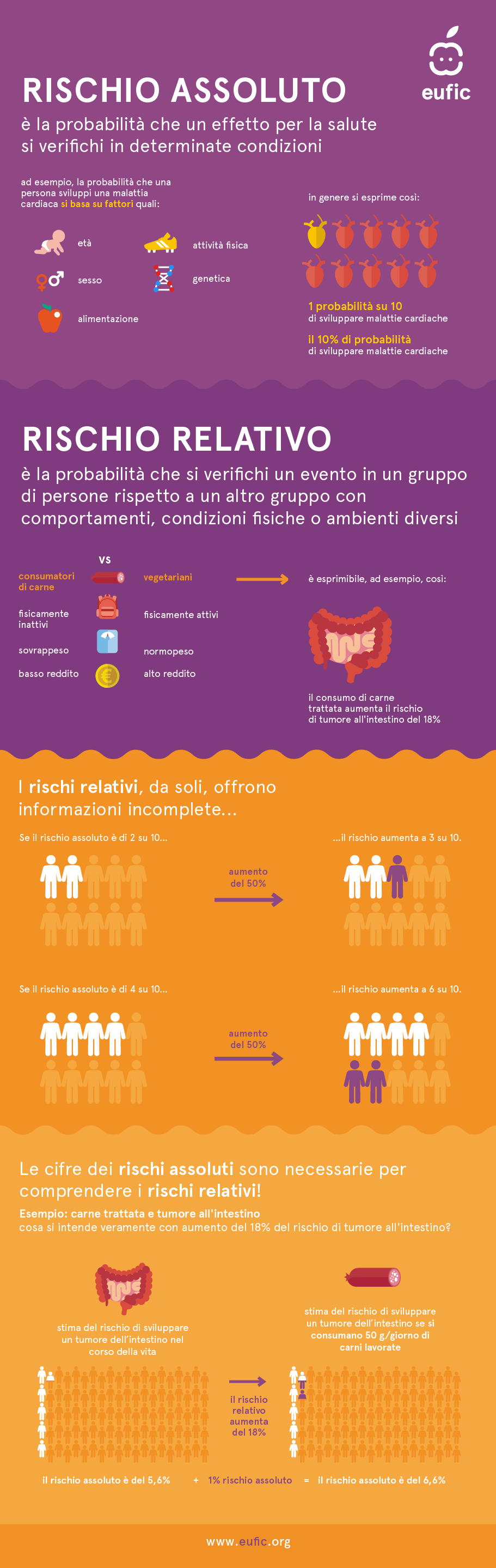 infografica che spiega la differenza tra rischio assoluto e rischio relativo