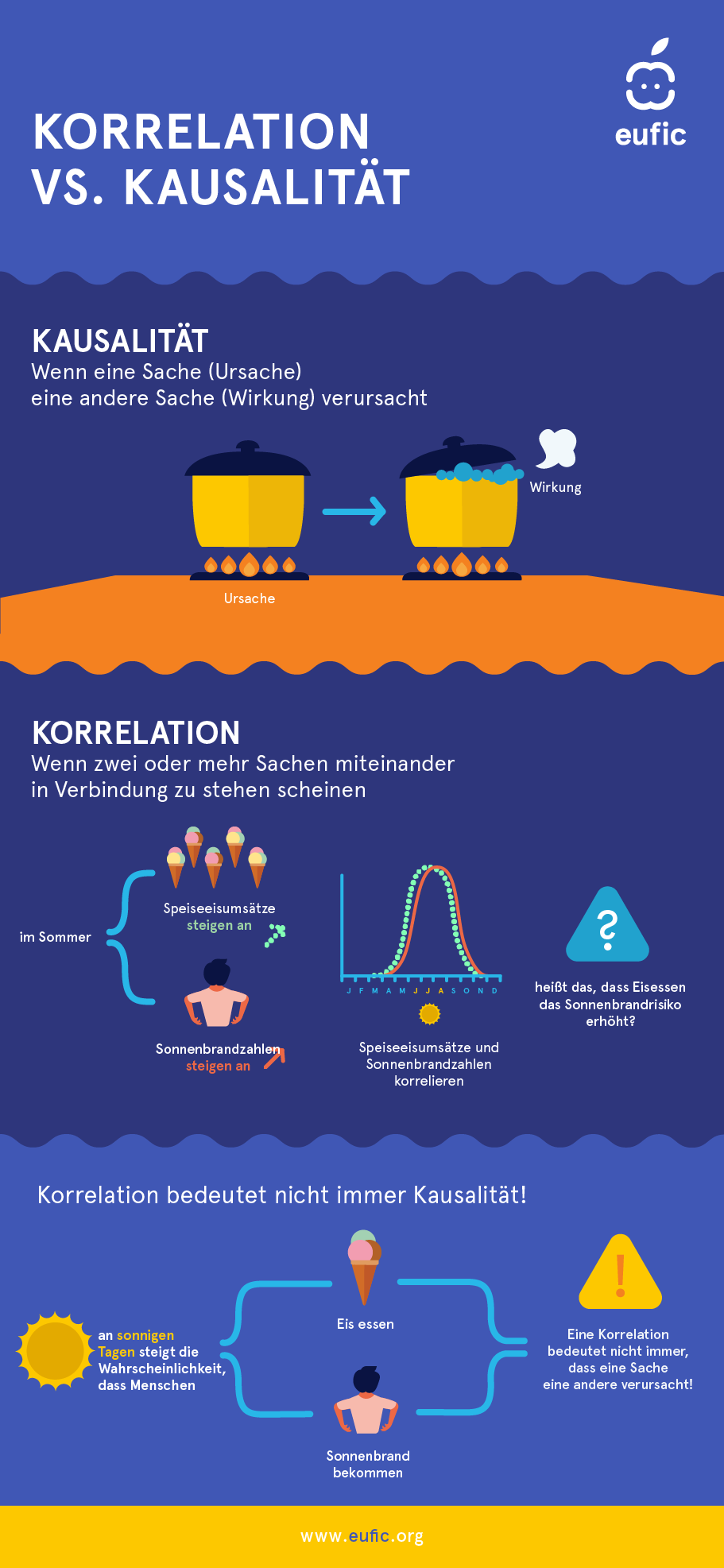 Unterschied zwischen Korrelation und Kausalität (Infographik)