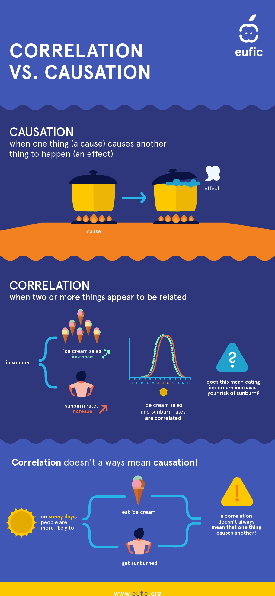 Infographic explaining the difference between correlation and causation