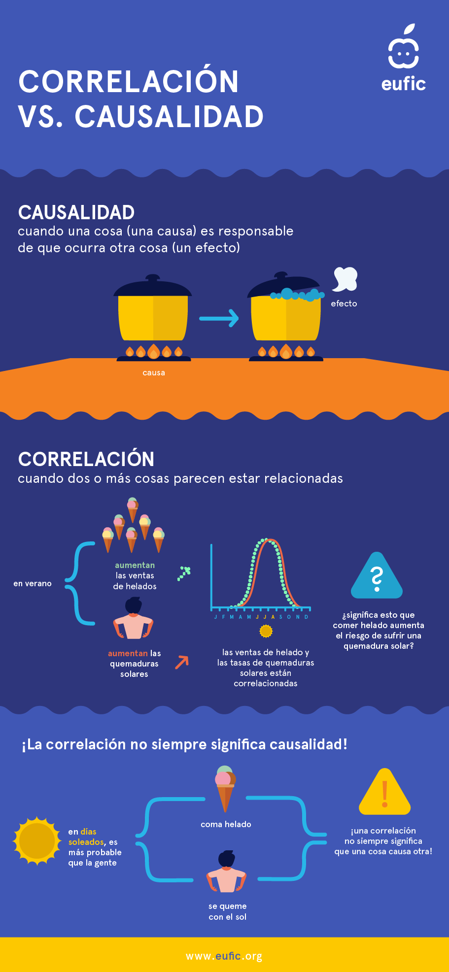 Diferencia entre correlación y causalidad (Infografía)