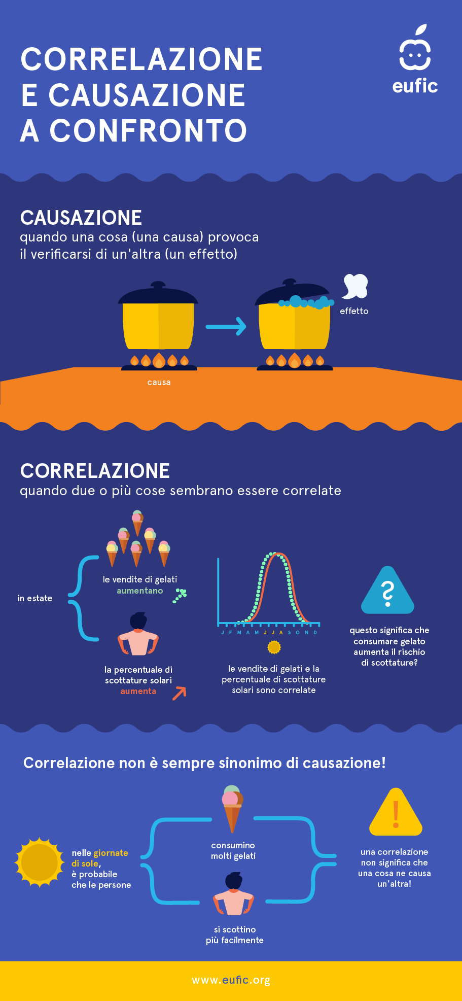 Differenza tra correlazione e causalità (Infografica)