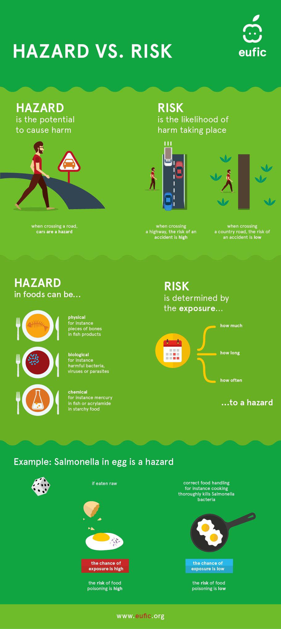 Difference Between Hazard And Risk Infographic Eufic Difference Between Hazard And Risk Infographic Eufic