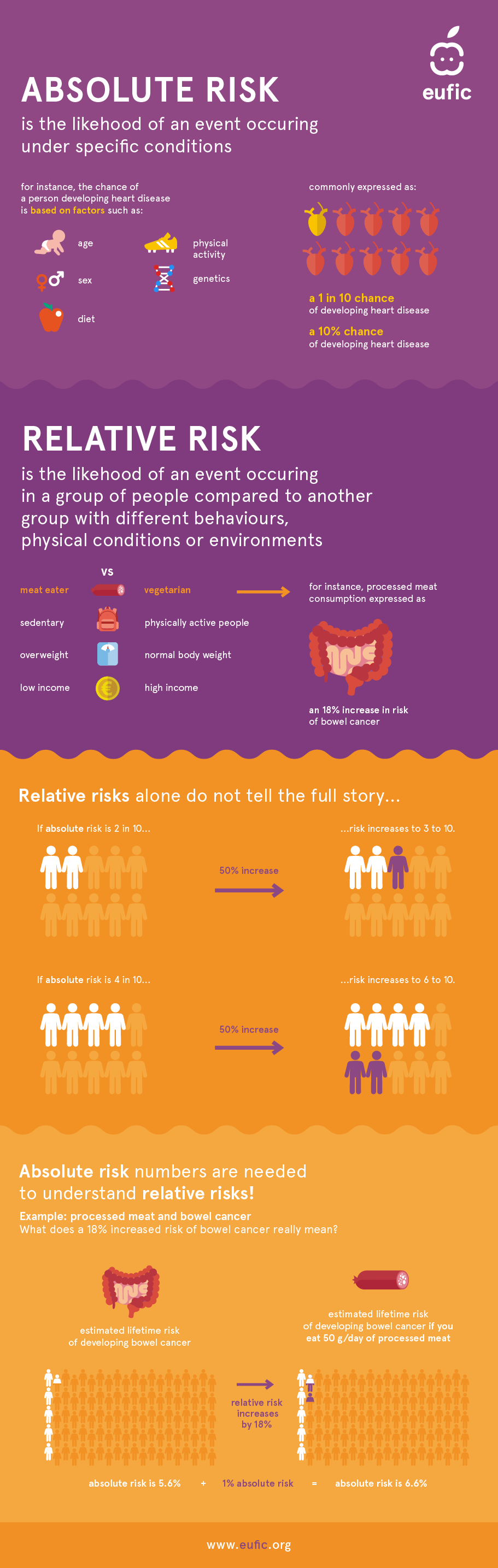 Infographic explaining the difference between absolute and relative risk