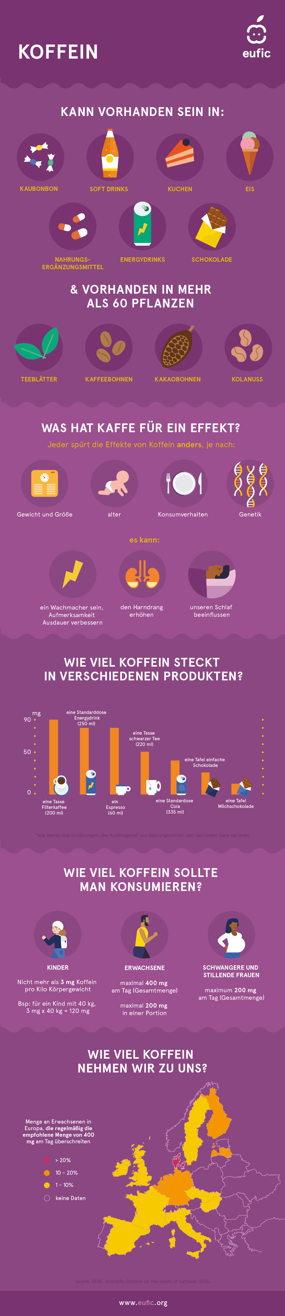 Infografik über Koffein