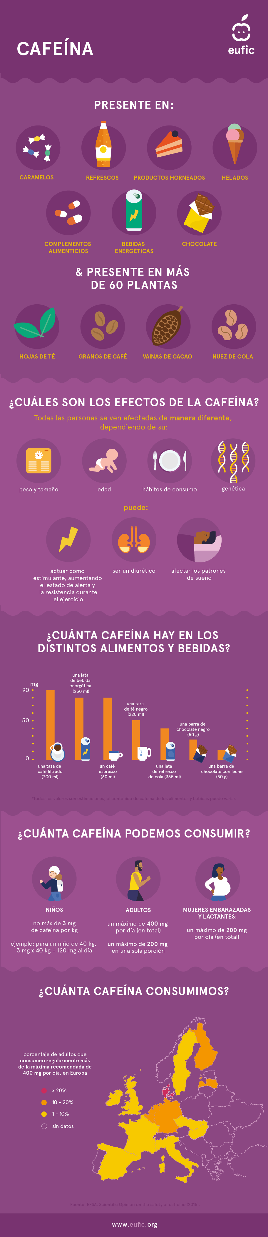  infografía sobre cafeína