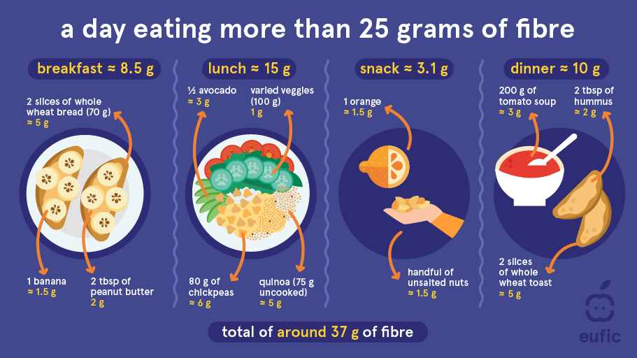 Recommended Daily Intake Of Fibre And Fibre rich Foods To Help You Recommended Daily Intake Of Fibre And Fibre rich Foods To Help You