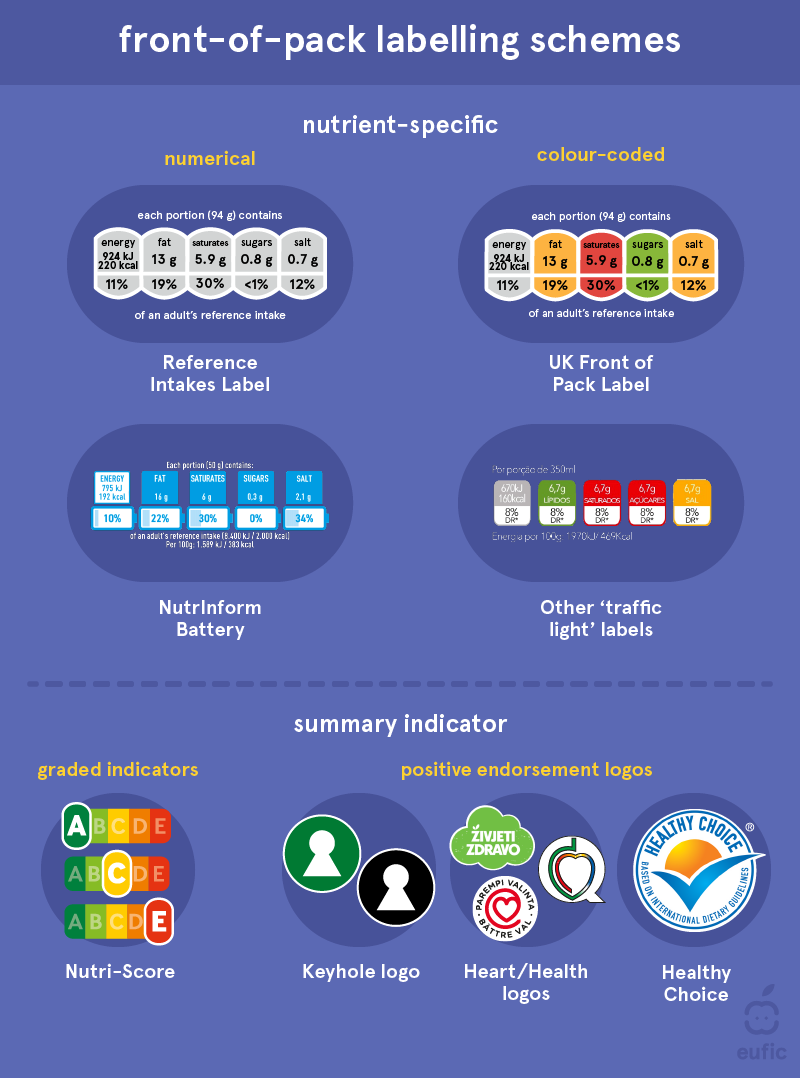 Front-of-pack labelling schemes