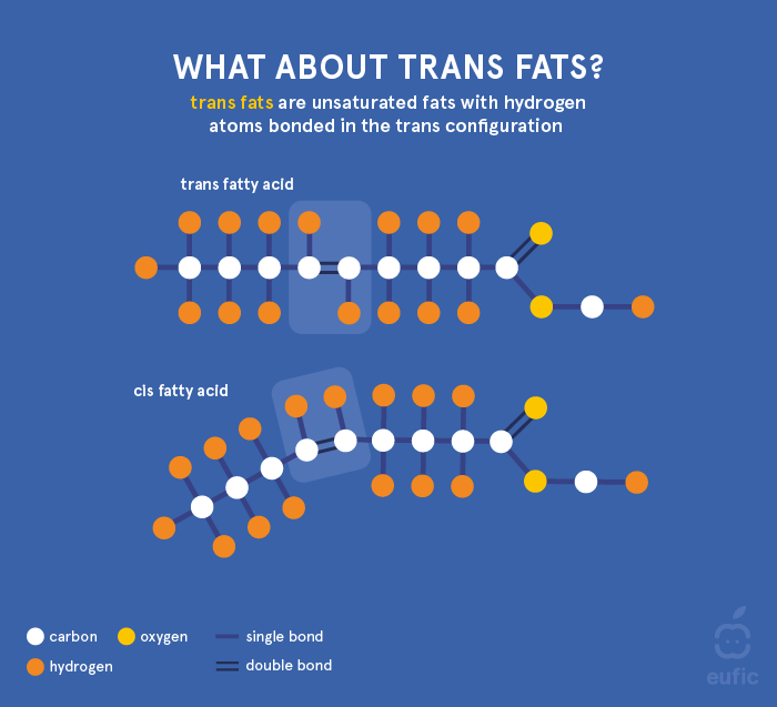 Structure of trans fat