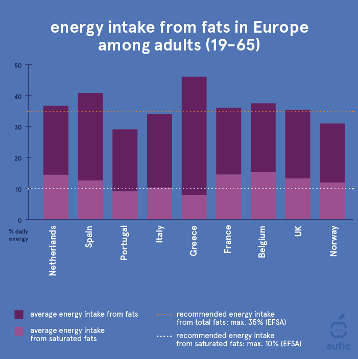 Percentage of energy intake from total fat and saturated fat across European countries