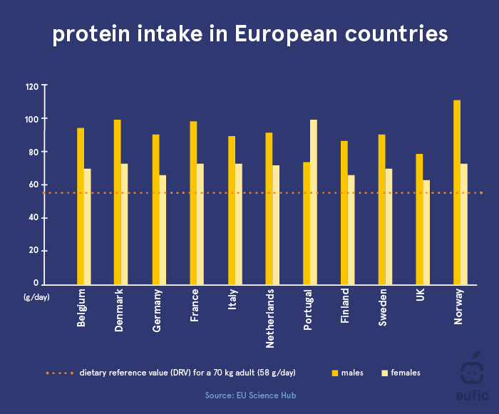 protein intake in European countries