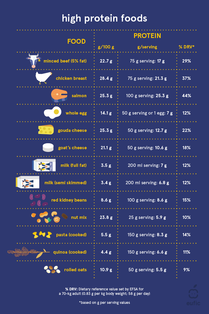 Vegetables high in protein table