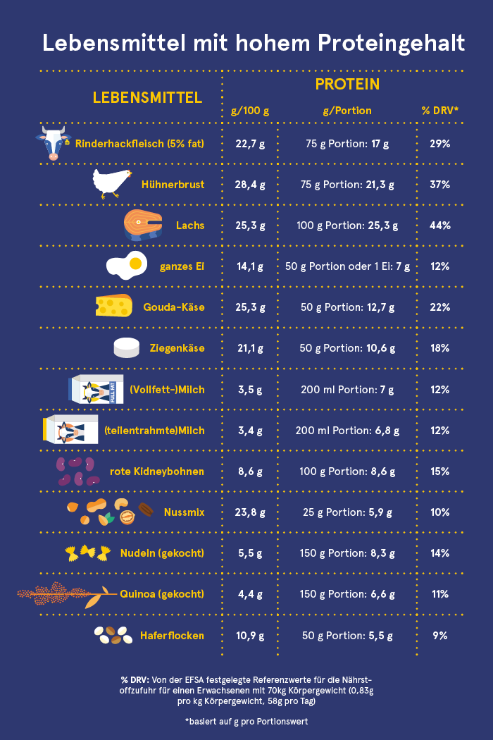 Eiweißreiche Lebensmittel