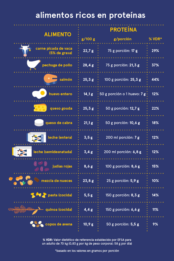 Alimentos ricos en proteínas.