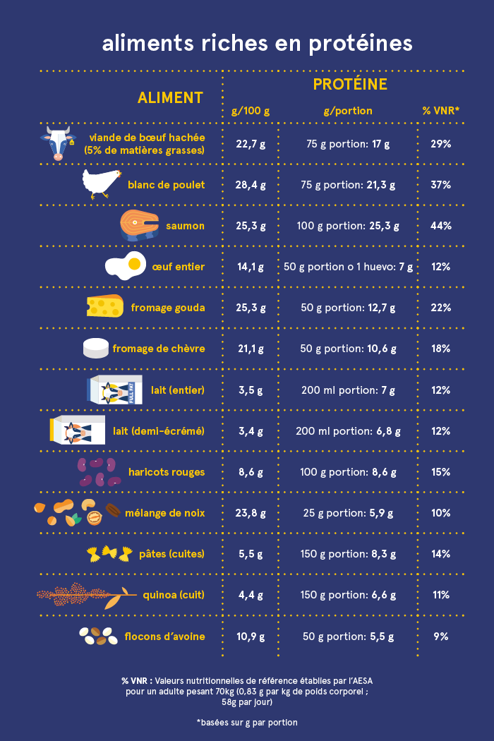 Aliments riches en protéines