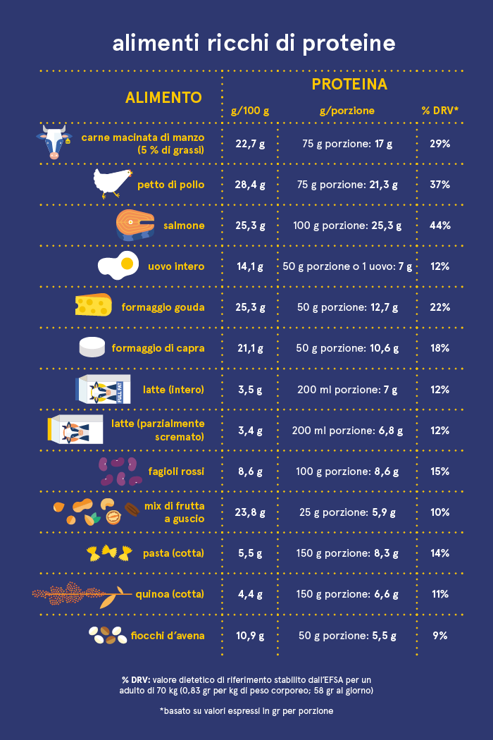 Cibi ad alto contenuto proteico con quantità di proteine per 100 grammi, per porzione e come percentuale dei valori dietetici di riferimento (DRV)