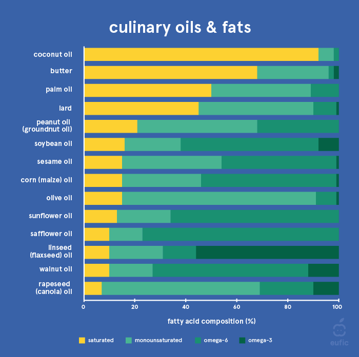 Fatty acid composition of common fats and oils.