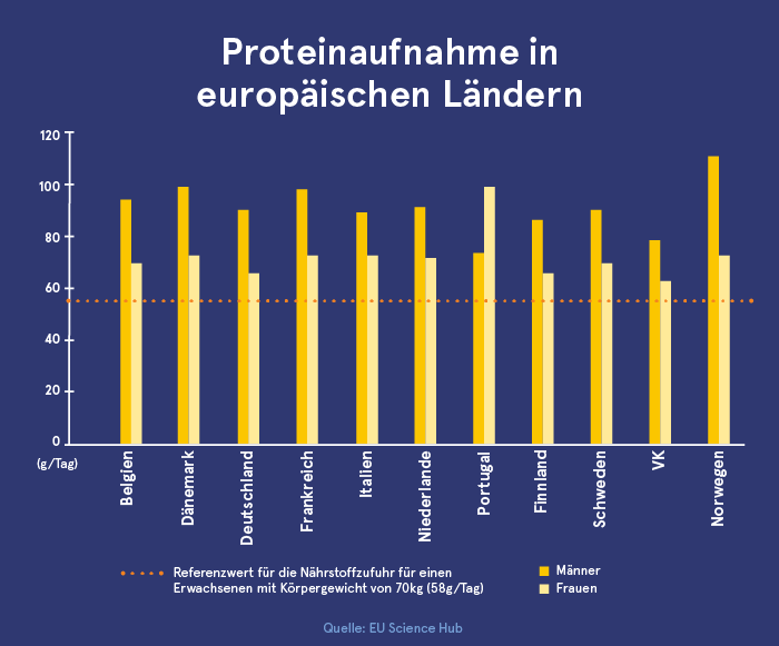 Proteinaufnahme in europäischen Ländern