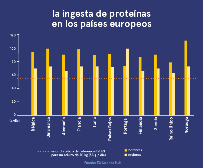 La ingesta de proteínas en los países europeos.